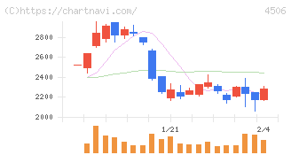 住友ファーマ(4506)の日足チャート