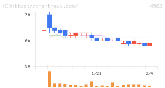 アンジェス(4563)の日足チャート