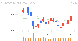 ネクセラファーマ(4565)の日足チャート