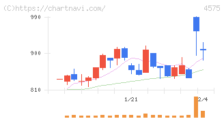 キャンバス(4575)の日足チャート