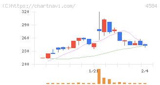 キッズウェル・バイオ(4584)の日足チャート