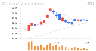 オンコリスバイオファーマ(4588)の日足チャート