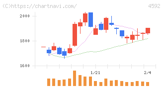 サンバイオ(4592)の日足チャート
