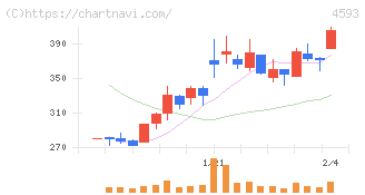 ヘリオス(4593)の日足チャート