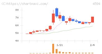 ブライトパス・バイオ(4594)の日足チャート
