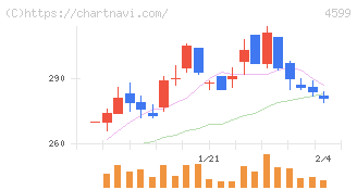 ステムリム(4599)の日足チャート