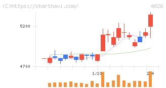 太陽ホールディングス(4626)の日足チャート