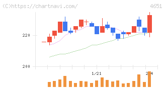 サニックスホールディングス(4651)の日足チャート
