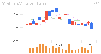 フォーカスシステムズ(4662)の日足チャート