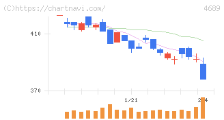 ＬＩＮＥヤフー(4689)の日足チャート