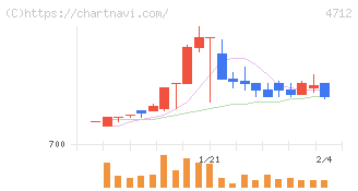 ＫｅｙＨｏｌｄｅｒ(4712)の日足チャート
