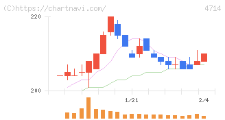 リソー教育グループ(4714)の日足チャート