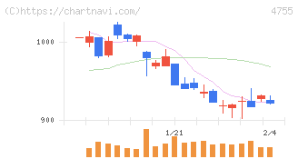 楽天グループ(4755)の日足チャート