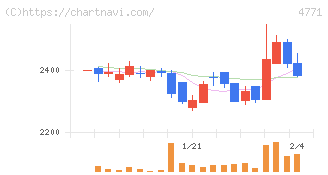 エフアンドエム(4771)の日足チャート