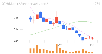 ＧＭＯインターネット(4784)の日足チャート