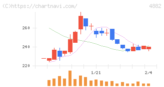 ペルセウスプロテオミクス(4882)の日足チャート