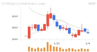 レナサイエンス(4889)の日足チャート