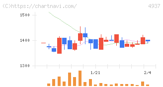 Ｗａｑｏｏ(4937)の日足チャート