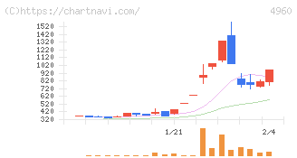 ケミプロ化成(4960)の日足チャート