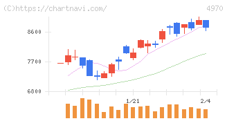 東洋合成工業(4970)の日足チャート