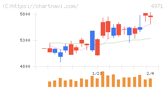 メック(4971)の日足チャート