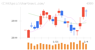 デクセリアルズ(4980)の日足チャート