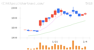 ＭＯＲＥＳＣＯ(5018)の日足チャート