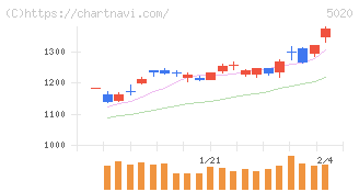 ＥＮＥＯＳホールディングス(5020)の日足チャート