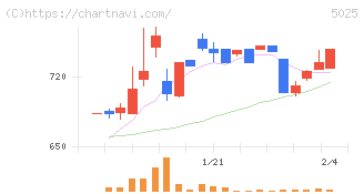 マーキュリー(5025)の日足チャート
