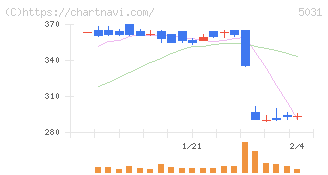 モイ(5031)の日足チャート
