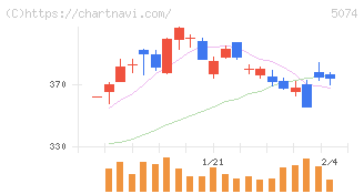 テスホールディングス(5074)の日足チャート