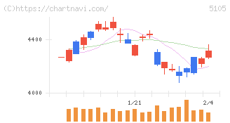 ＴＯＹＯ　ＴＩＲＥ(5105)の日足チャート