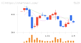 ＦＩＸＥＲ(5129)の日足チャート