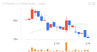 Ｒｅｂａｓｅ(5138)の日足チャート