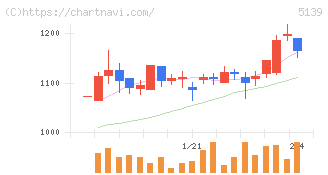 オープンワーク(5139)の日足チャート