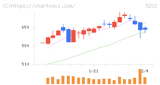 日本板硝子(5202)の日足チャート