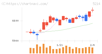 日本電気硝子(5214)の日足チャート