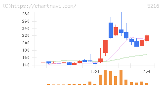 倉元製作所(5216)の日足チャート