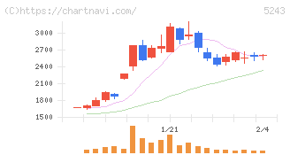 ｎｏｔｅ(5243)の日足チャート