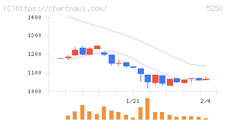 プライム・ストラテジー(5250)の日足チャート