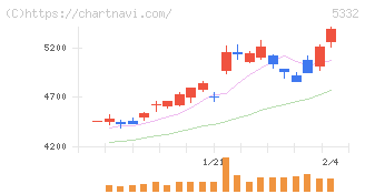 ＴＯＴＯ(5332)の日足チャート