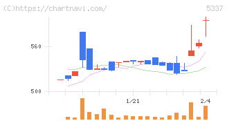 ダントーホールディングス(5337)の日足チャート