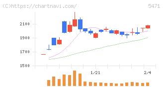 大同特殊鋼(5471)の日足チャート