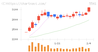 大平洋金属(5541)の日足チャート