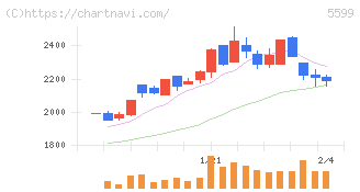 Ｓ＆Ｊ(5599)の日足チャート