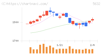 三菱製鋼(5632)の日足チャート