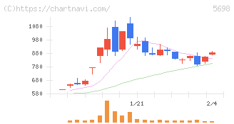 エンビプロ・ホールディングス(5698)の日足チャート