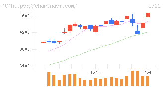 三菱マテリアル(5711)の日足チャート