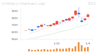 住友金属鉱山(5713)の日足チャート