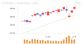 ＤＯＷＡホールディングス(5714)の日足チャート